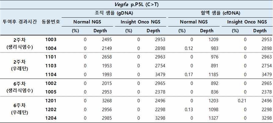 Ⅲ. 연구결과 65 < 표 24> Vegfa 유전자 p.