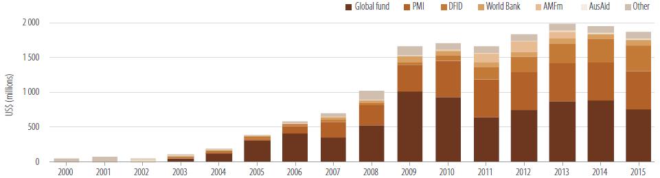 Company Report 말라리아퇴치를위한국제기금현황및전망 Global Fund 말라리아퇴치관련지출비중 (2010) PMI 말라리아퇴치관련지출비중 (2010) 말라리아관련국제기금중가장큰 Global Fund 는기금중