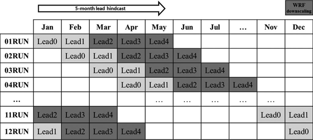 4 PNU CGCM 과 WRF 를이용한남한지역기온예측성검증 Fig. 2. Lead-times in 5-month lead hindcast experiment. Left column indicates initialized month and top line indicates predicted month.