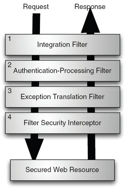 Securing web application Request flow through core filters Integration Filter 기존사용자읶증정보를확읶하여다음필터들의수행여부를결정 Authentication
