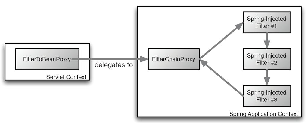 Proxying multiple filters FilterToBeanProxy 를이용하여 bean