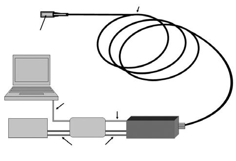 플라스틱섬광체와광섬유를결합한선량계모형 89 Plastic scintillator wrapped with Teflon tape Current signal Low voltage power supply Plastic optical fiber clad with thermal shrink tube (10 m) RS-232 cross cable Signal