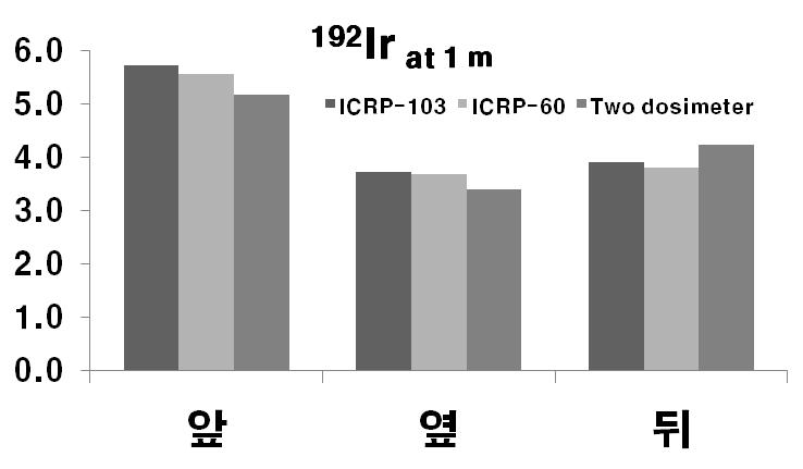 08 MeV-1 MeV ICRP 60 (1990) ICRP 103 (2007) 생식기 0.20 적색골수, 대장, 폐, 위, 유방, 잔여장기 2) 0.12 장기별조직가중치 (w T ) 적색골수, 대장, 폐, 위 0.12 생식기 0.08 방광, 유방, 간, 식도, 갑상선, 잔여장기 1) 0.