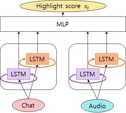1:. 2. Algorithm 2. MTIM Input: short-term feature, long-term feature 1: 2: 3: 4: Output: highlight score 4... 4(a) STIM, 4(b) MTIM.