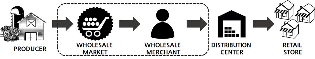 본연구에서비교 분석할 A업체는물류전략에따라각각다른경로, 다른물류센터를거치는운영구조이고, 각지점별위치는실제운영되고있는물류센터및소매점위치를반영하였다. 일반물류전략에서거치는도매시장은서울에위치한 Fig.2(a) 의 Wholesale market지점이고, 업체의물류센터는목천에위치한 Logistics Center를분석지점으로설정하였다.