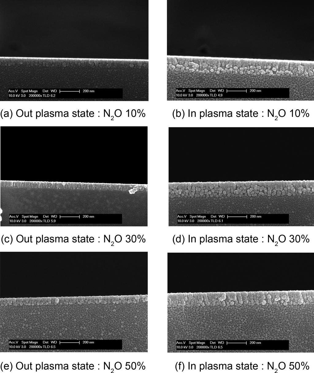 ZrO 박막의 측정 결과, in-plasma 상태에서 증착한 ZrO 박막이 ut-plasma 상태에서 증착한 ZrO 박막보다 표면 거칠기가 높은 것을 확인할 수 있었다. In-plasma 상태에 서 증착한 시편의 경우 평균 입자 사이즈는 약 0 nm로 나타났다.