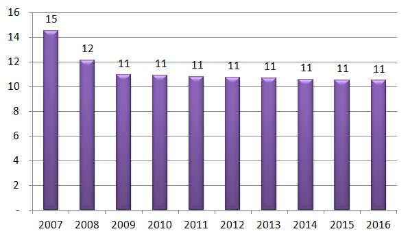 다. 홈비디오 2011 년태국홈비디오애니메이션시장은 1,100 만달러규모를기록했으며전년대비 0.9% 하락했다. 태국의홈비디오애니메이션시장은 2008 년부터 4년연속지속적인감소세를보여왔으며, 특히 2008 년과 2009 년에각각 16.3% 와 9.9% 의큰폭으로하락했다.