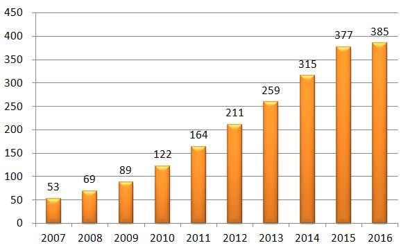 나. 방송 [ 그림 Ⅵ-47] 2007~2016 년중국방송용애니메이션시장현황 출처 : MPAA, PWC(2012), ScreenDigest, The Numbers, Boxofficemojo 중국의방송애니메이션시장은 2007 년이래 4년연속두자릿수의성장세를이어왔으며, 2010 년에 37.1% 로가장높은성장률을기록한뒤 2011 년에는 34.