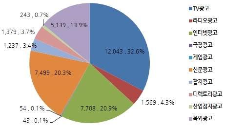[ 그림 Ⅵ-64] 2011 년중국광고시장분야별점유율 출처 : SARFT, PWC(2012) 중국에서는 TV광고규모가가장커서 32.6% 의시장을점유하고있으며인터넷과신문광고가비슷한시장규모를보이면서그뒤를따르고있다. 각분야별시장점유율은인터넷 20.9%, 신문광고 20.