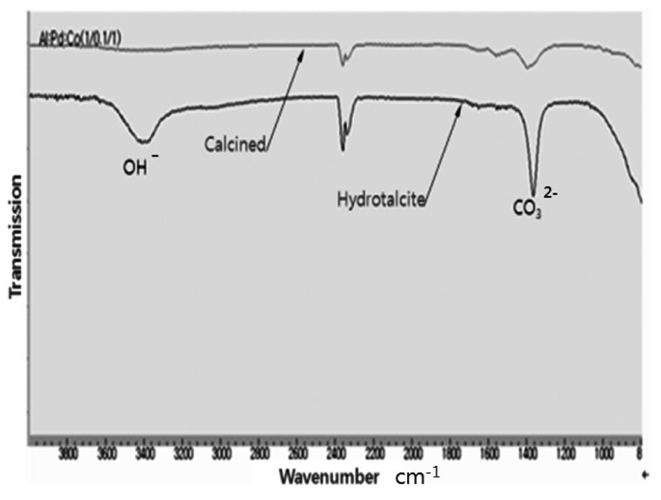 MMO 촉매와 CO 환원제에의한 N 2O 분해에서 SO 2 및 NH 3 영향연구 655 Figure 2. FTIR spectrums of Co-Pd-Al (1/0.1/1) hydrotalcite precursor and calcined MMO catalyst. 지않을것으로생각된다.