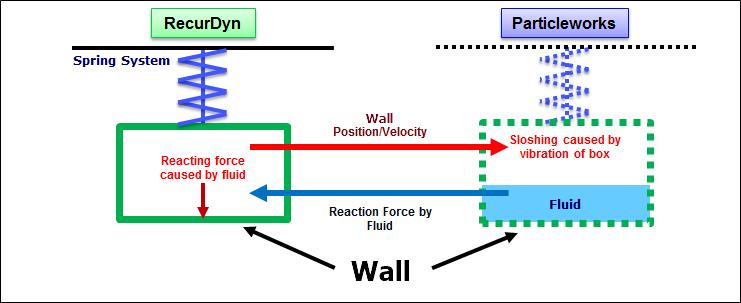 Wall 생성하기 생성된 Container Body 에대하여 Wall 을생성해줍니다. 1. External SPI 탭의 Particleworks 그룹에서 Walls 를클릭합니다. 2. Working Window 에서 Solid 로서 Container.Shell1 을클릭합니다. Note: Wall 이란? Wall 은유체와접하는강체를정의하는 Entity 이다.
