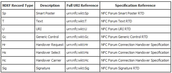 character range <upper> - NFC Forum Local Type First - character range