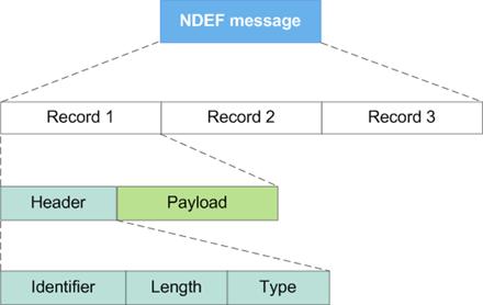 NDEF message and NDEF record NDEF 는 NFC Forum Data Exchange Format 의약자로서가벼운바이너리메시지포맷을지향하며하나이상의애플리케이션에서정의한 PAYLOAD 들을하나의메시지구조에캡슐화하여정의 하나의 NDEF 메시지는하나이상의 NDEF record 들을가지고있으며임의의타입의 PAYLOAD 를젂송하는데목적