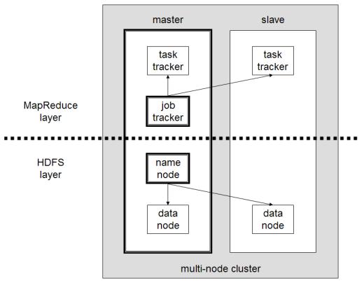 그리고 NameNode ( 및 Secondary NameNode) 와 JobTracker 는 master node 에서만수행되는반면 JobTracker 와 TaskTracker 데몬프로그램은나머지여러대의 slave node 에서수행되게된다.