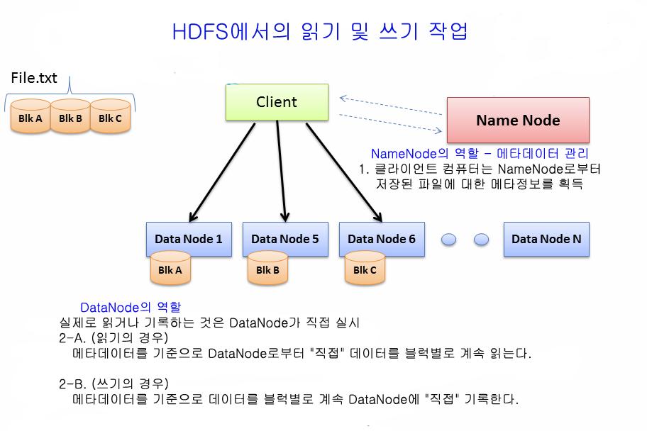 다. HDFS 명령어 HDFS 는일반 Unix/Linux 의파일시스템과는전혀별개이다. DataNode 데몬을수행하는기기에서 ls 명령을수행하면일반 Linux 파일시스템의내용은보이지만 HDFS 의파일은보이지않는다. 마찬가지로 fopen() 또는 fread() 같은표준의읽기 / 쓰기작업도불가능하다.