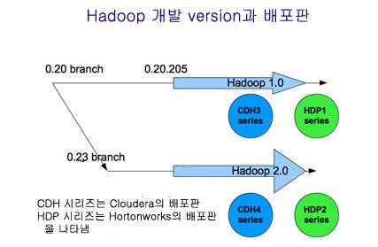 배포판 설명 나. Hadoop version 의경과 성능개선위해하드웨어가속및 S/W stack 추가 2006 년 Apache 프로젝트에등재된이래로 0.1 부터 0.14 까지매달새로운버전이발표하였고 0.15 부터 0.20 까지는분기별로새버전을발표했다. 0.20 은 2009 년발표하였다. Hadoop-0.