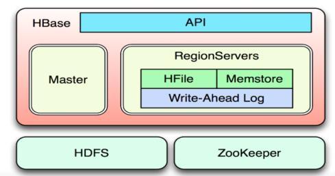 한편 HDFS 가가진 random read/write 가되지않는다는단점을극복한다. 즉, 저장기능으로서의 HDFS 를이용하면서도 log 기록기능을구현하고이를 HDFS 파일에결합 (merge) 하는방식으로 random read/write 기능을보완한다. HBase 에있는테이블은 Hadoop 의 MapReduce 작업에대한입력또는출력항목이될수있다.