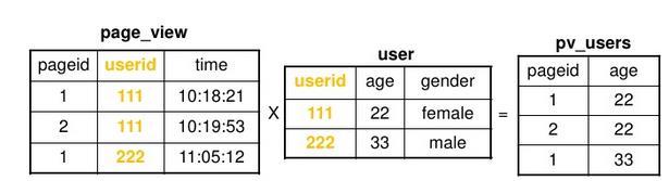 RDBMS HBase 사용모드대화형및 Batch 방식 Batch 방식중심 데이터형태 (layout) Row 중심 Column 중심 거래처리 (transactions) 처리에적합 단일 row 중심거래처리 ( 현재 ) 질의언어 (Query) SQL get/put/scan 등의명령어 Index 임의의 column 에 적용 Row-key 에만적용 Schema