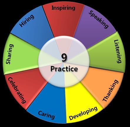 9 Practice Leadership - 신인사제도혁신 9 Practice 리더십은신뢰를기본으로최고의 Team Performance 창출을위한리더십프로그램으로, GWP 를구현할있도록일터에서신뢰에직접적인영향을주는 9 가지의주요한 Practice area 에대한실천방법론 기존의회사 / 매니저의관점에서