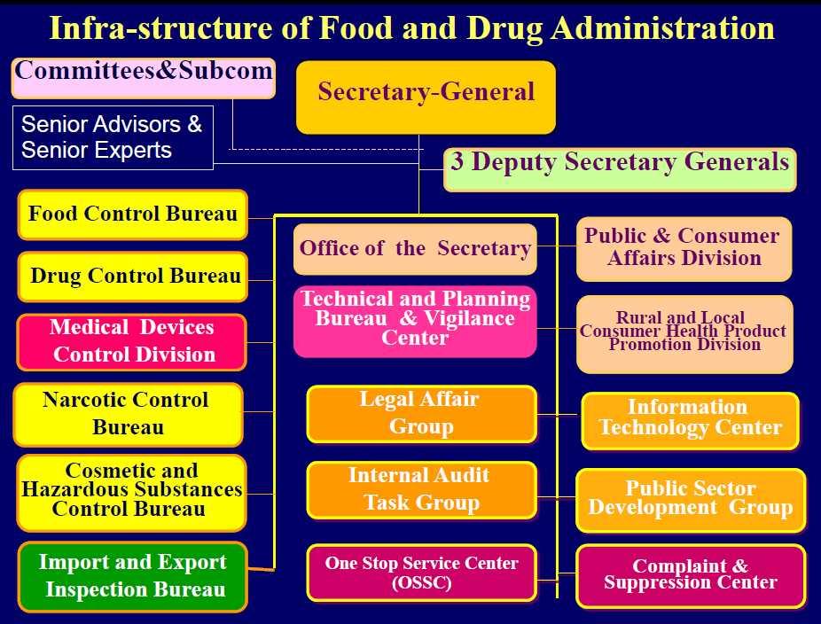 Global Market Report 17-056 3 인증담당기관 (Food and Drug Administration)