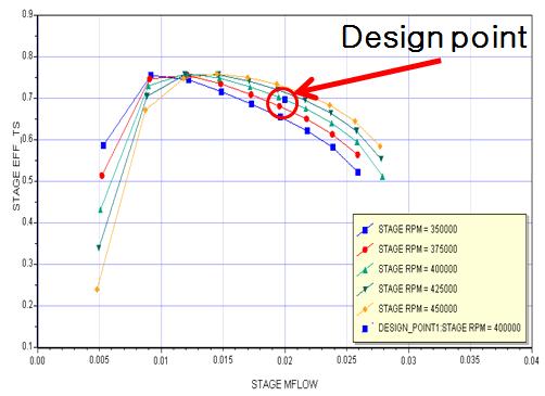 5 3 1D, 50% Design Speed 1D, 60% Design Speed 1D, 70% Design Speed 1D, 80% Design Speed 1D, 90%