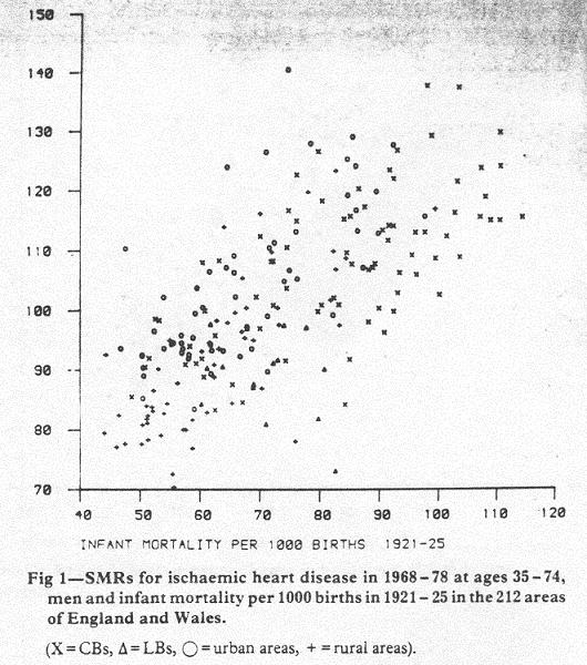 SMRs for CHD in Men in 1968-78 at Ages 35-74 and Infant Mortality per 1,000 Birth
