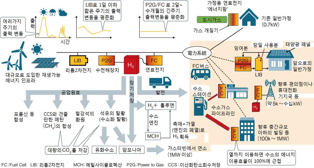 주간기술동향 2019. 3. 6. < 자료 > Nikkei Electronics [ 그림 1] 연료전지 (FC) 와축전지를결합한수소사회 2.