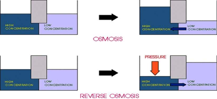 특수제작된반투막(Membrane) 을통하여반대방향으로용액의흐름을유도하는기술적장치이며, 이때나타나는현상을역삼투 (Reverse Osmosis)