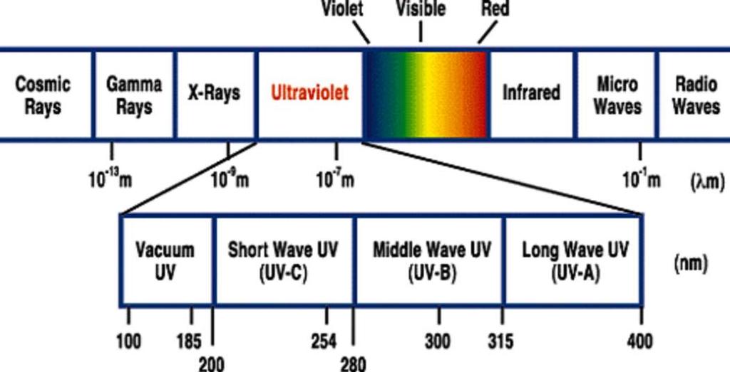 The energy employed for UV water treatment is further categorized into two primary levels measured as wavelengths - 254 nm and 185 nm, where nm = 1/1000 of a micron.