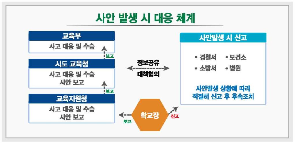 5. 사고발생시대응및보고 국립학교는관할시 도교육청및교육부관련부서에동시보고 < 현장체험학습관련교육부로보고해야하는사고