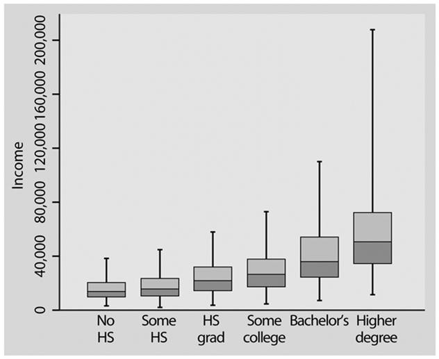 Box plots have box from LQ to UQ, with median marked.