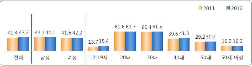 ( 자료원 : 2013년인터넷이용실태조사, 한국인터넷진흥원 ) 전고객 100.0 100.