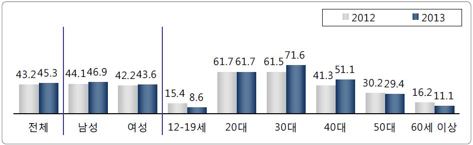 0 Internet banking ( 자료원 : 2012 년인터넷이용실태조사, 한국인터넷진흥원 2012.