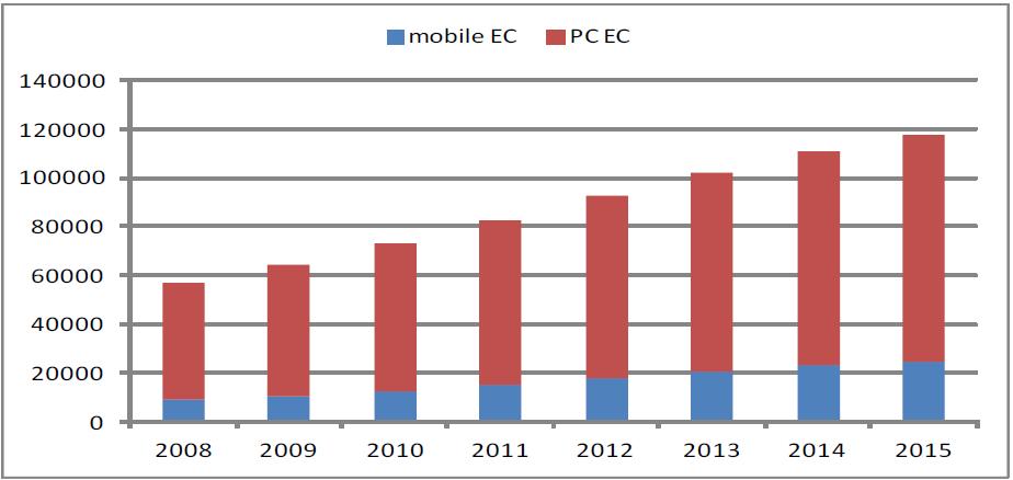 시장규모예측 E-commerce Japan B2C: 10 년 7.3 조엔에서 15 년 11.