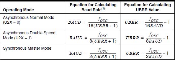 USARTn Baud Rate Register. 전체 16 비트중에서하위 12 비트만 Baud rate 발생용으로사용되며, USARTn 포트의송수신속도를설정하는레지스터이다. 값을쓸때에는상위바이트인 UBRRnH 를먼저쓴다음 UBRRnL 을써야한다.