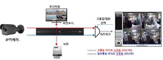 3-5. 듀얼스트리밍 녹화및라이브디스플레이모두고품질 (