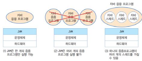 Java Application JVM & Thread Java Application JVM & Thread 각스레드의스레드코드는응용프로그램내에존재함 JVM 이스레드를관리함 스레드가몇개인지? 스레드코드의위치가어디인지? 스레드의우선순위는얼마인지?