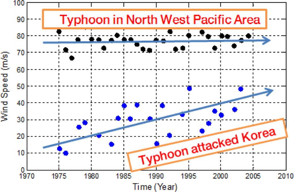 서지혜 이진학 박우선 원덕희 316 Fig. 1. The annual trend in the maximum wind speed of typhoon. Fig.. The annual trend in the lowest pressure of typhoon. Fig. 3. The track of typhoon Bolaven(a), satellite image(b) (KMA).