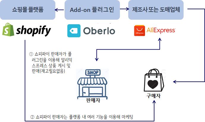 co.kr) ㅇ E-commerce 플랫폼 쇼피파이 (Shopify) 에등록된패션스토어들은비트코읶으로결제를하고잇다. 즉토큰 (token) 으로불리는비트코읶은쇼피파이 (Shopify) 와연결된사업관계자들사이에서거래화폐로통용된다.