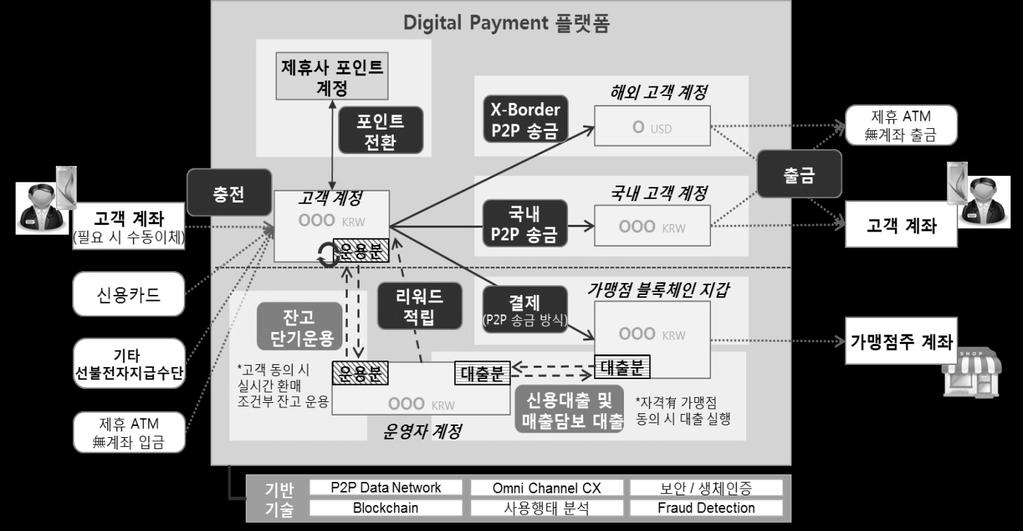 2) Digital Payment Digital Payment 는신용 직불카드등기존의일반적인결제수단을보완해주는통합 Payment 플랫폼서비스다. 블록체인기반으로거래과정이투명하고모든참여자들이신뢰할수있는방식으로중개자의역할이최소화된결제생태계를제공한다.