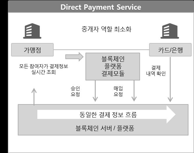 Digital Payment Use Case 2 : Direct Payment Direct Payment 는가맹점과카드사 / 은행사이의결제중개자역할이최소화된효율적인직가맹결제네트워크를제공하는서비스다. 블록체인을통해동일한내용의결제정보처리과정을모든참여자간실시간으로조회가가능하다.