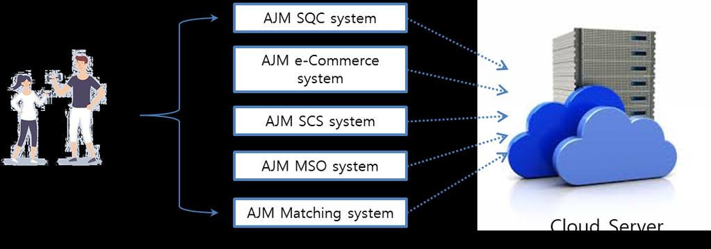 3.6 AJM SDMS(Sports Data Management Service) system <FIG> AJM