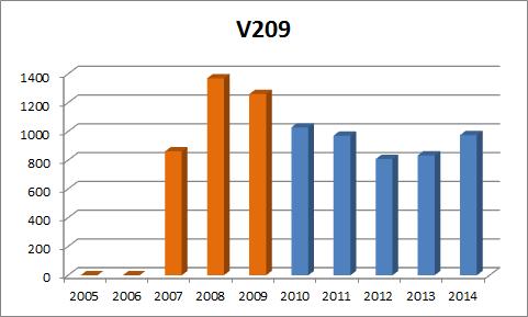 소득수준등을조사함 V201의경우 60대이후에많이발생하며, V209의경우 50대전에많이발생함.