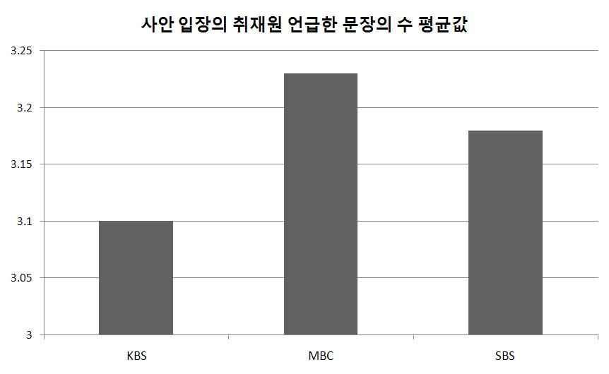 < 표 63> 방송사별사안에대한입장이드러나는취재원이언급되어있는문장의수 최소 최다 평균 SD KBS (N=103) 0 13 3.10 2.