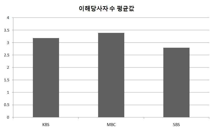 < 표 26> 방송사별이해당사자수 최소 최다 평균 SD KBS (N=131) 0 9 3.18 1.