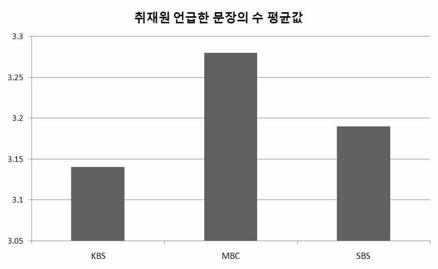 < 표 48> 방송사별취재원이언급되어있는문장의수 최소 최다 평균 SD KBS (N=103) 0 13 3.14 2.