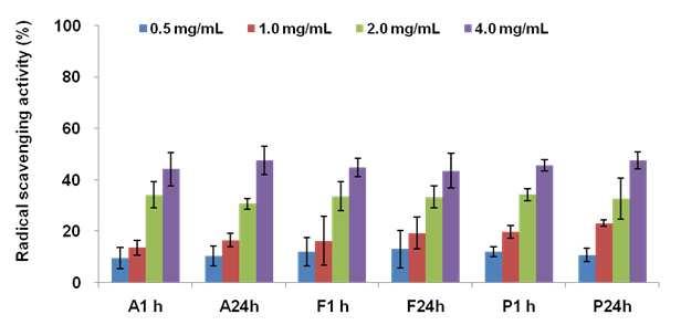 0 mg/ml 범위에서농도의존적인활성증가를보였으나, 효소종류 / 가수분해시간에따른활성차이는보이지않았다 (Fig. 73).