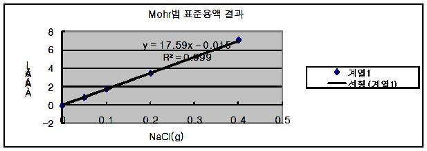 Mohr 법표준용액결과 Ä ûá À 8 6 4 2 0 y = 17.59x - 0.015 R² = 0.