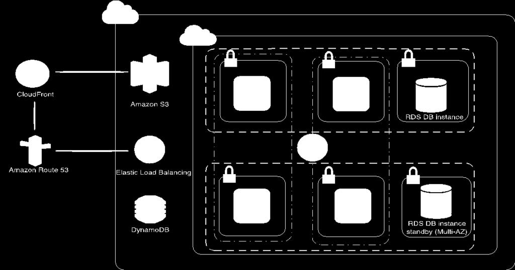 스택 템플릿 그림 3: AWS CloudFormation 예 1 템플릿하나에서전체환경 ( 스택 ) 구축 단일템플릿을사용하여전체환경을구축및업데이트하거나여러개별템플릿을사용하여환경내계층을관리할수있습니다.