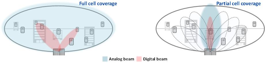 3. 빔포밍 4G LTE 시스템은하나의셀당고정된아날로그빔 (Analog Beam) 을사용한다는가정하에설계하였다. 이러한아날로그빔은 [ 그림 4] 와같이하나의셀전체에대한커버리지를제공할수있다. 그러나 5G 시스템은 [ 그림 4] 와같이셀당다수의조정가능한빔을사용할수있도록설계하였다.